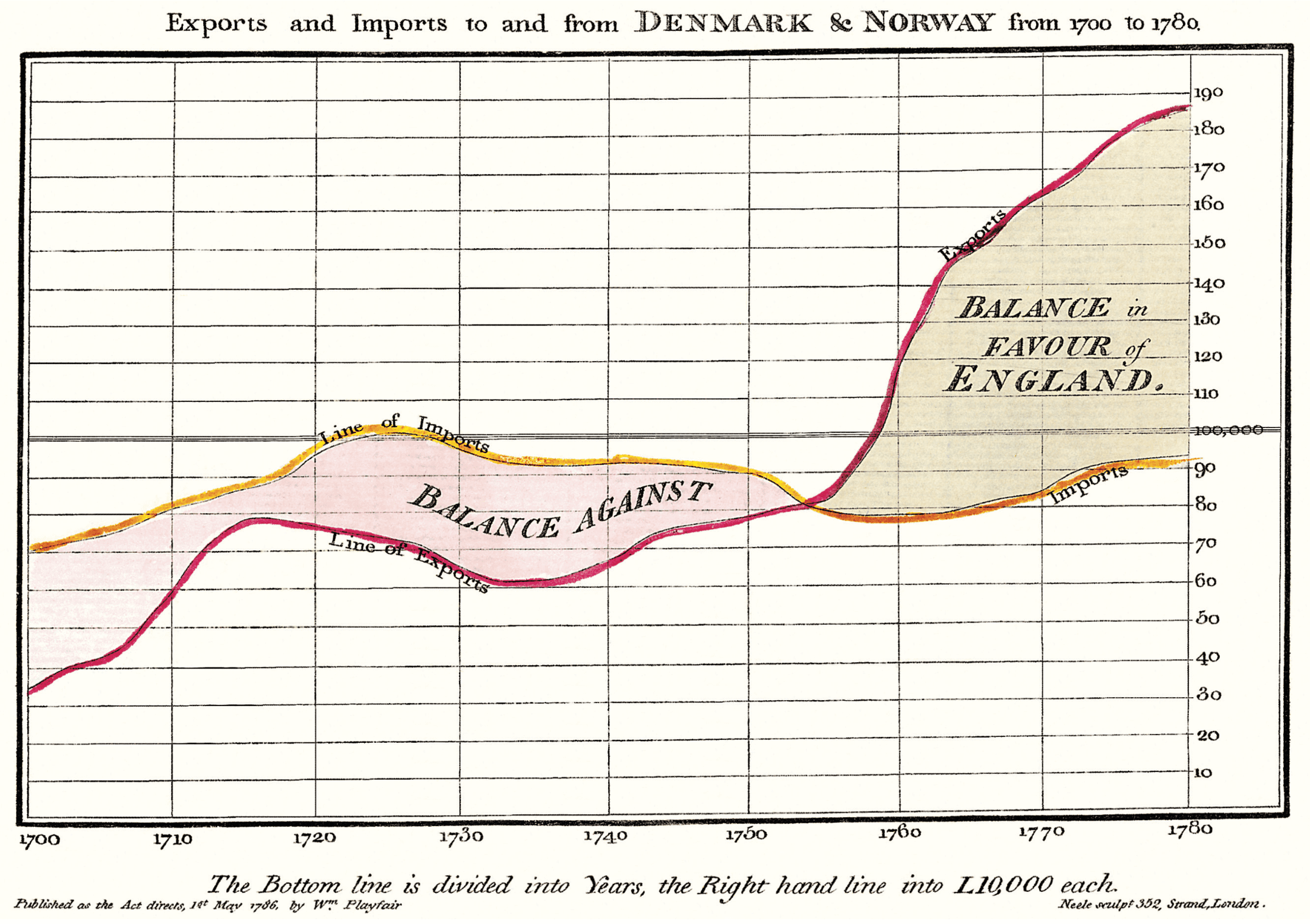 Exports and Imports to and from Denmark & Norway from 1700 to 1780